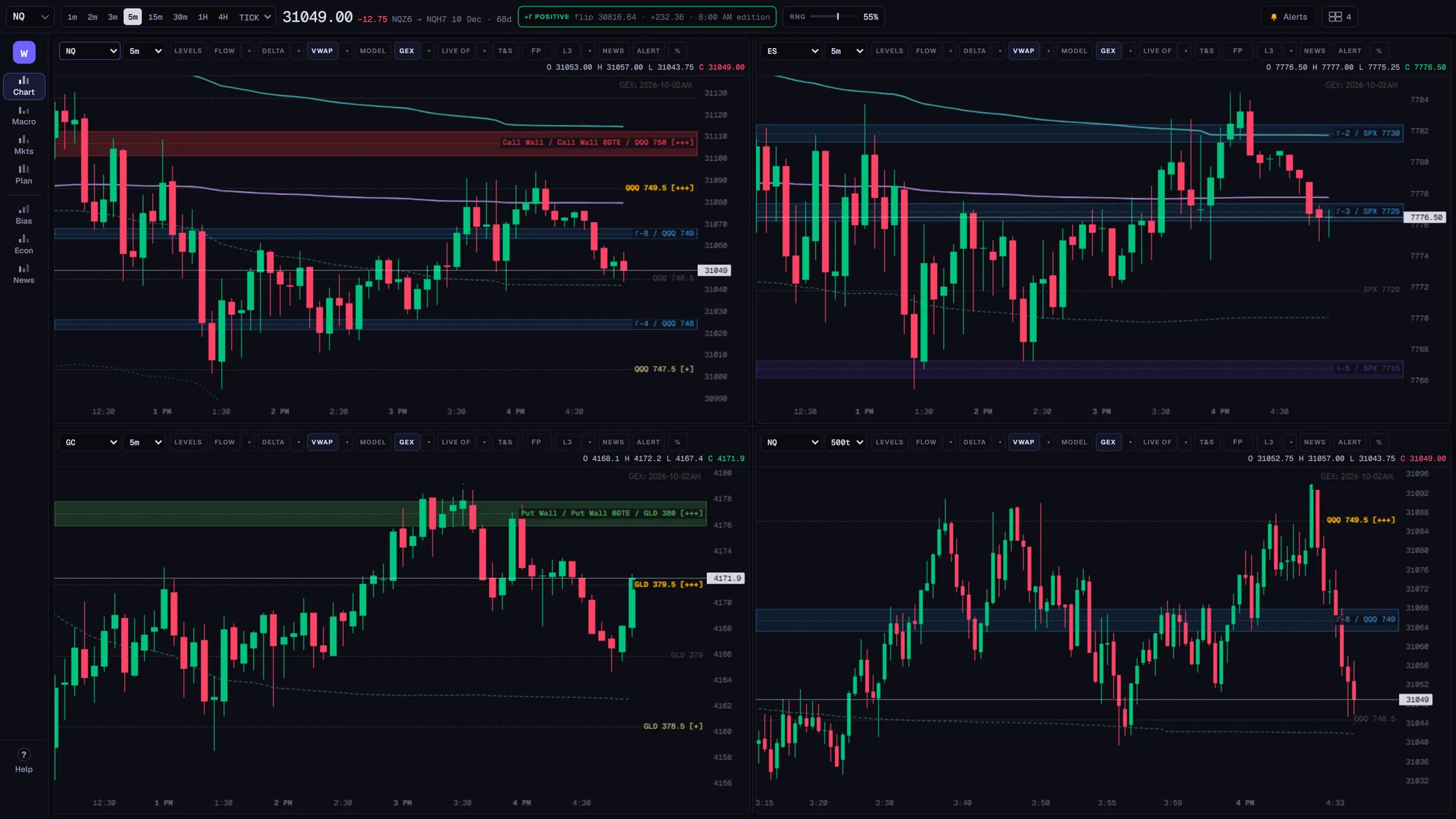 Four-chart layout: NQ, ES and GC on 5-minute charts and NQ on 500-tick, each with VWAP and GEX levels